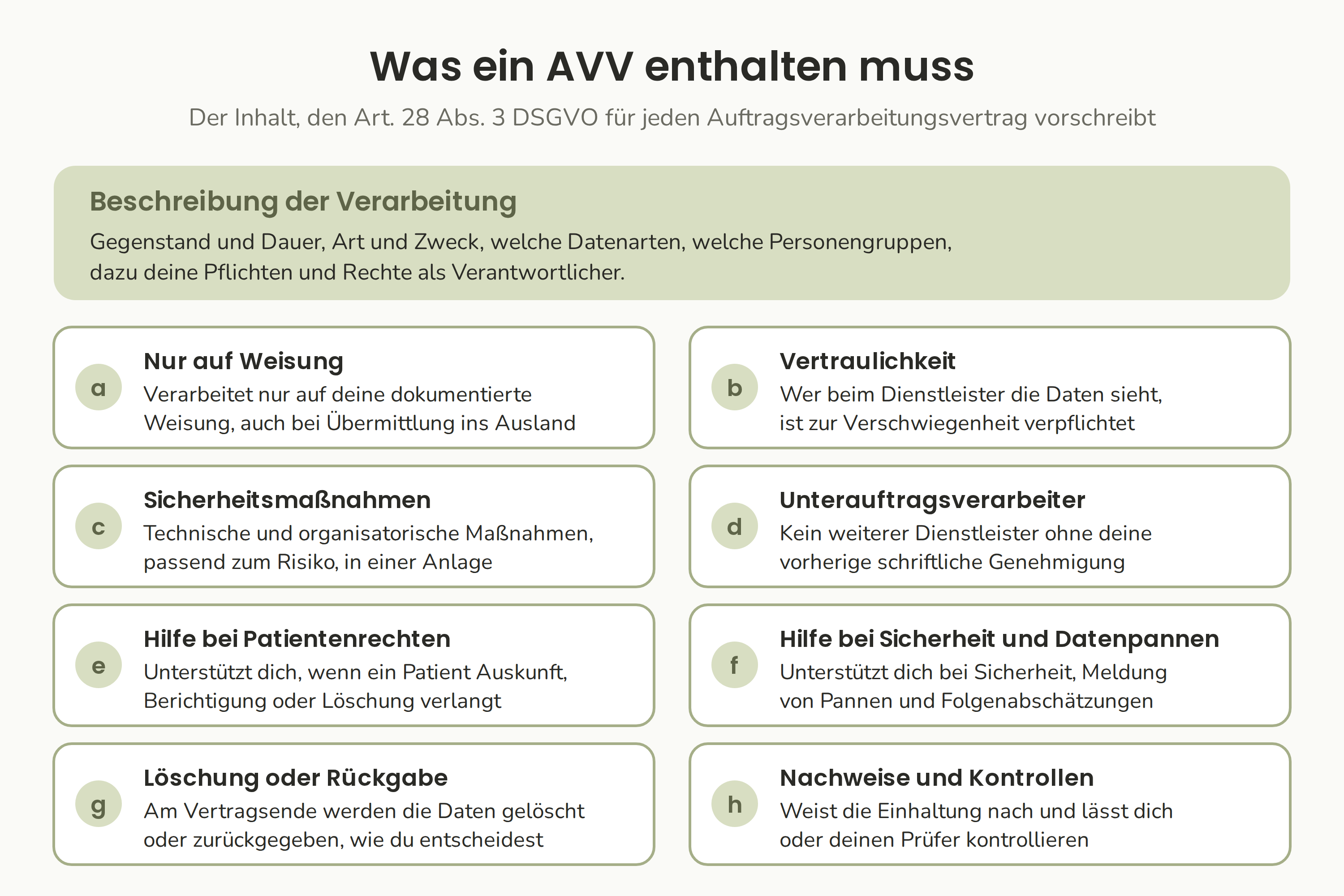 Der Inhalt, den Art. 28 DSGVO für einen Auftragsverarbeitungsvertrag verlangt: oben die Beschreibung der Verarbeitung, darunter die acht Pflichten des Auftragsverarbeiters.