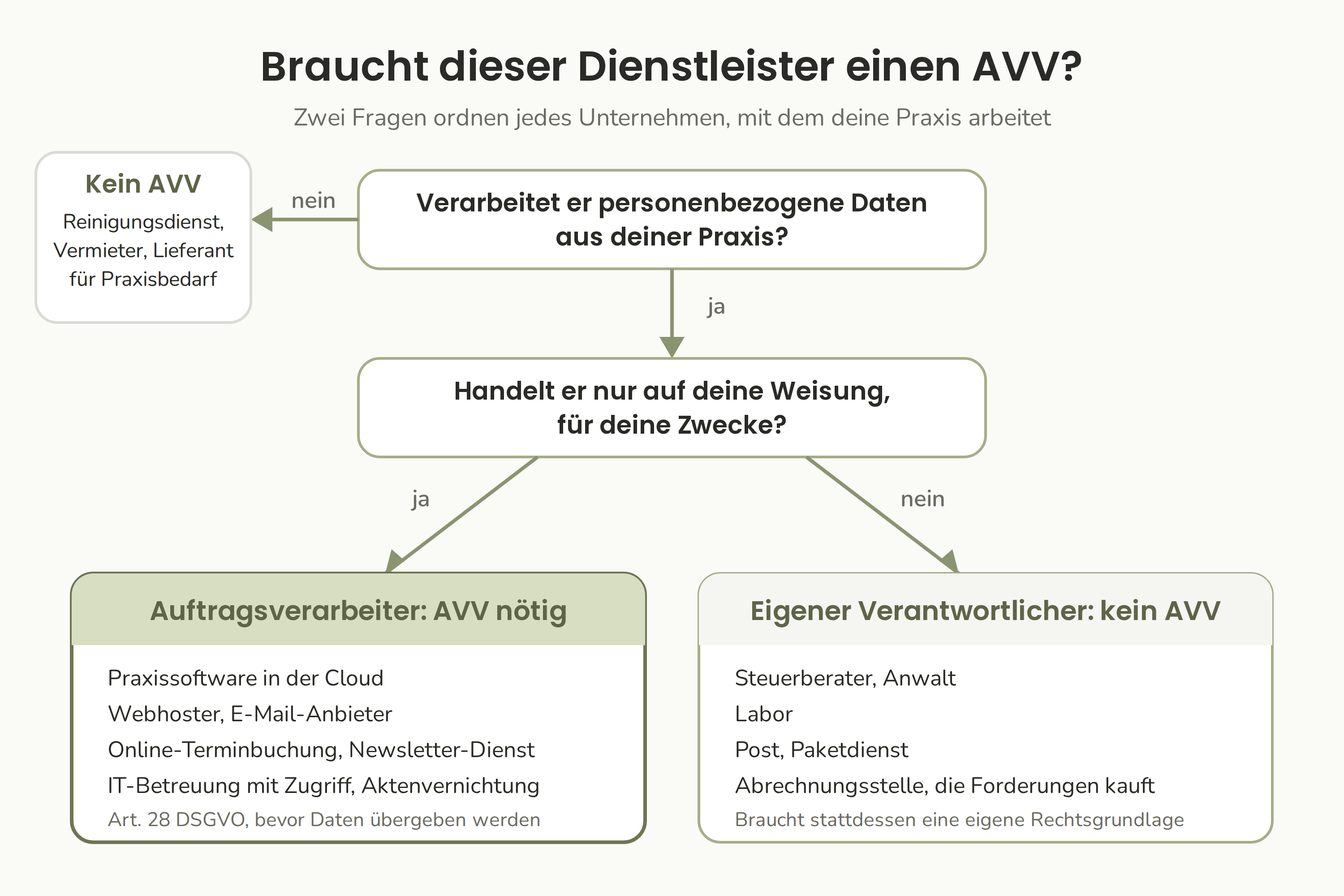 Entscheidungsweg für einen Dienstleister deiner Praxis: Ein Unternehmen, das Patientendaten nur nach deiner Weisung verarbeitet, ist Auftragsverarbeiter und braucht einen AVV. Ein Unternehmen, das selbst entscheidet, ist eigener Verantwortlicher und braucht keinen.