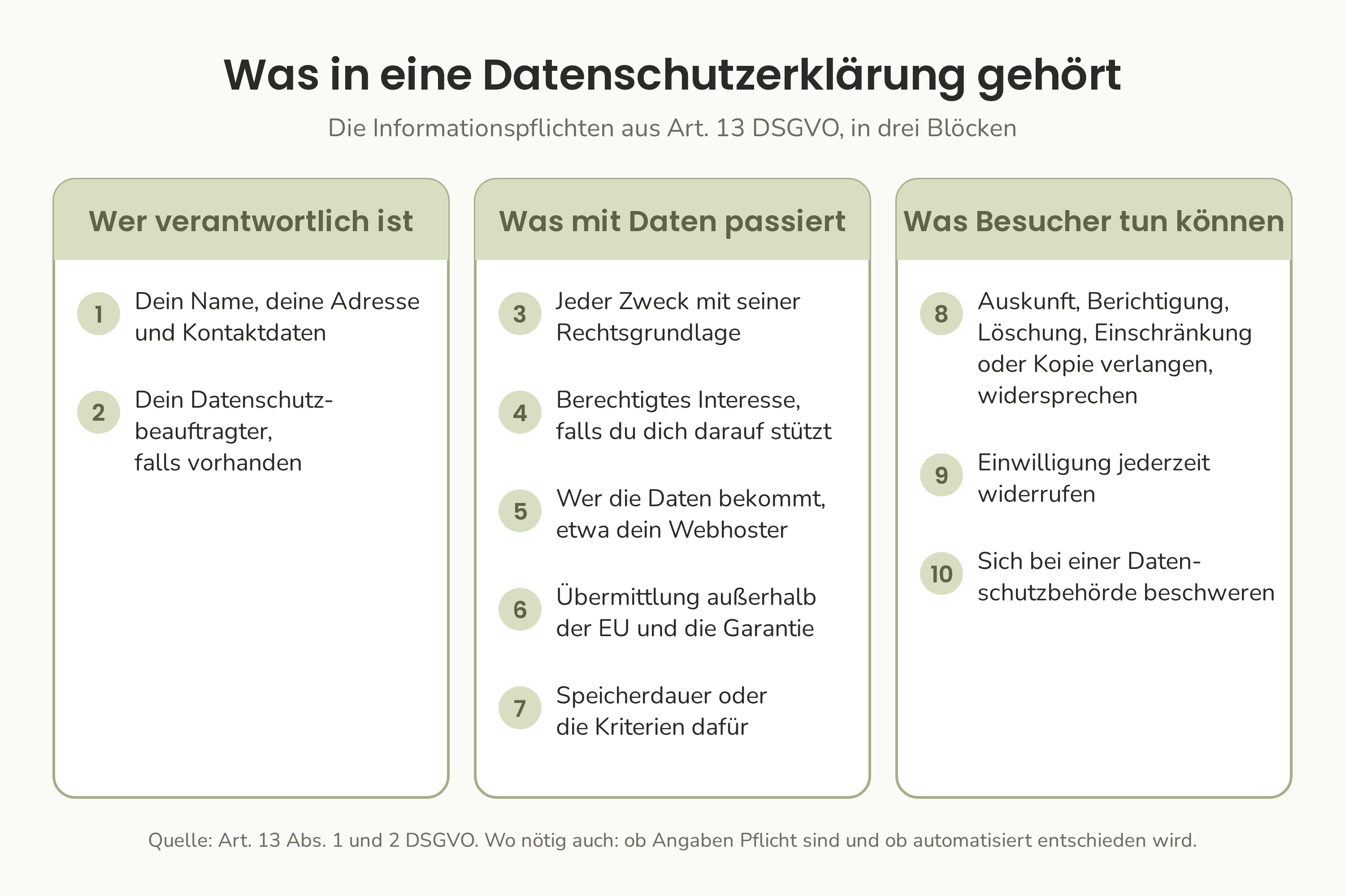 Die zehn Punkte, die eine Datenschutzerklärung abdecken muss, sortiert nach Verantwortlichem, Umgang mit den Daten und Rechten der Besucher.
