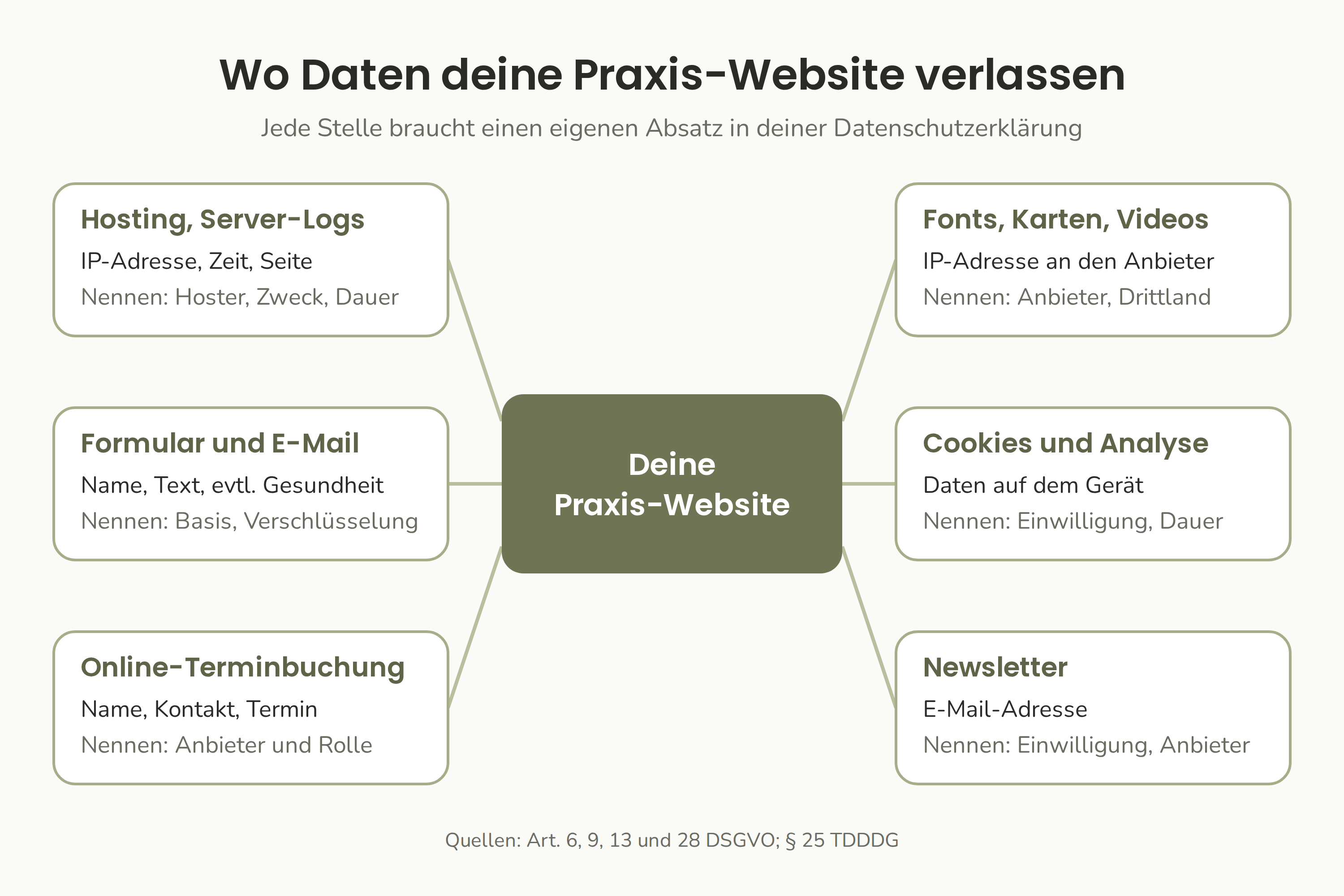 Sechs Stellen, an denen Daten eine Praxis-Website verlassen: Hosting, Kontaktformular, Online-Terminbuchung, Schriftarten und Karten, Cookies und Analyse sowie ein Newsletter.