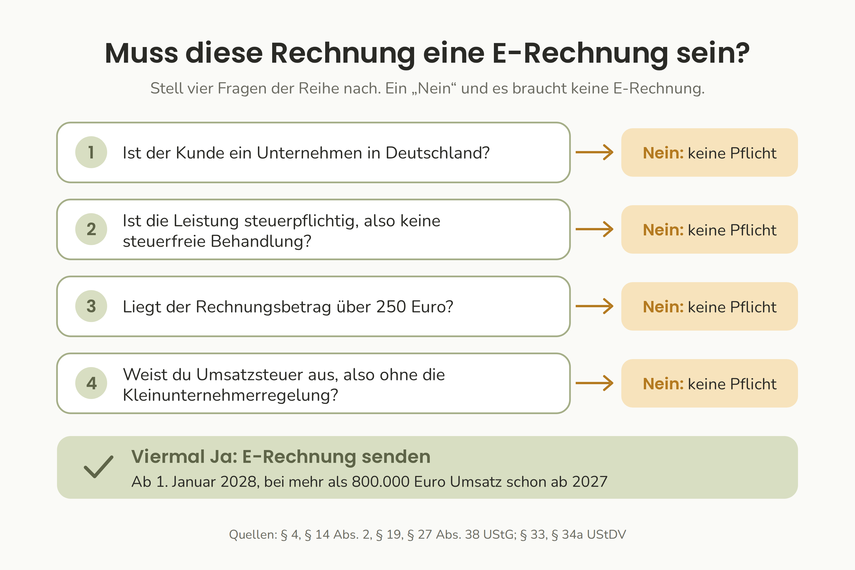 Vier Fragen entscheiden, ob eine Rechnung eine E-Rechnung sein muss: wer zahlt, steuerpflichtige Leistung, der Betrag und dein Umsatzsteuer-Status.