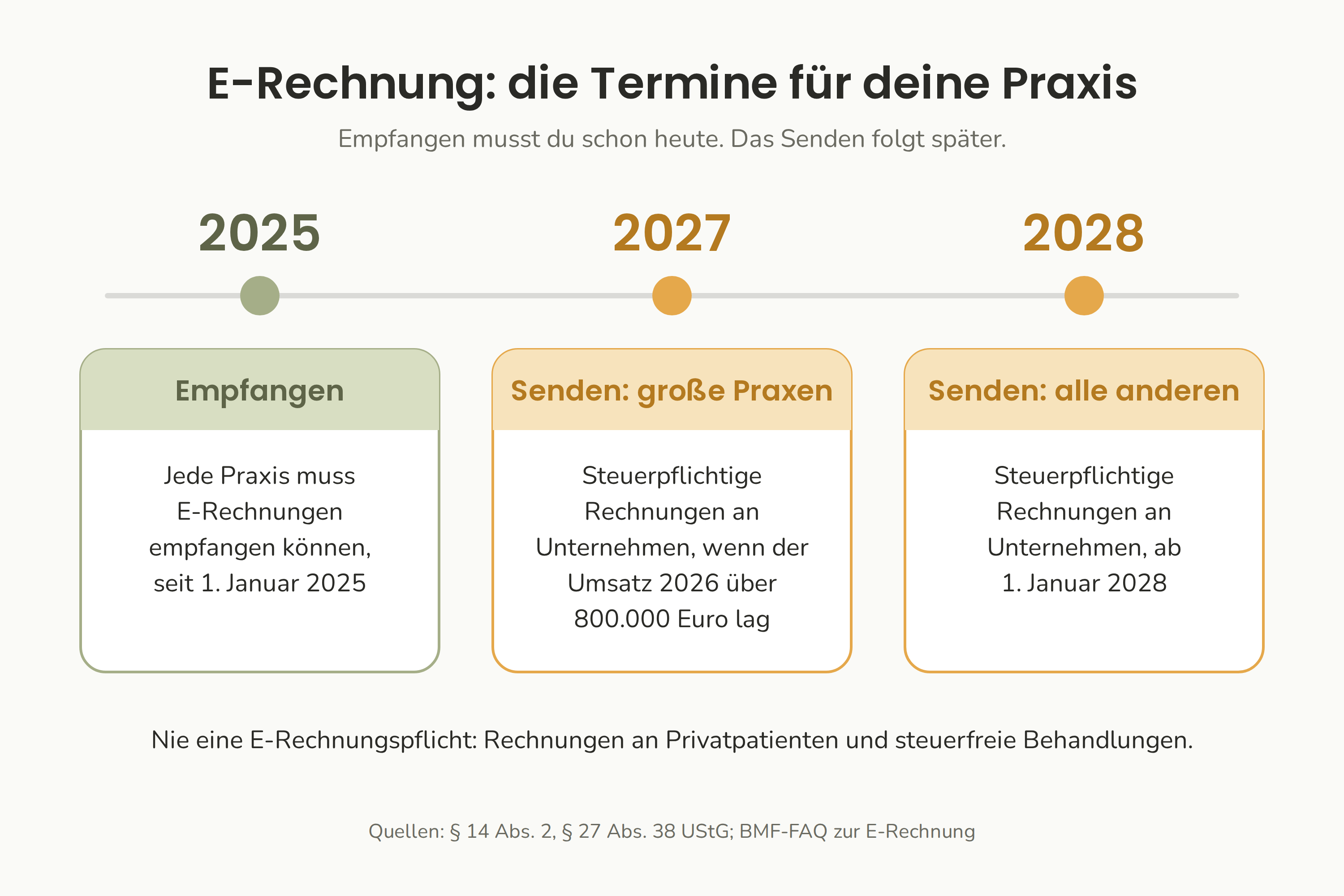 Termine zur E-Rechnung: Empfang seit 2025, Senden ab 2027 bei mehr als 800.000 Euro Umsatz, ab 2028 für alle anderen.