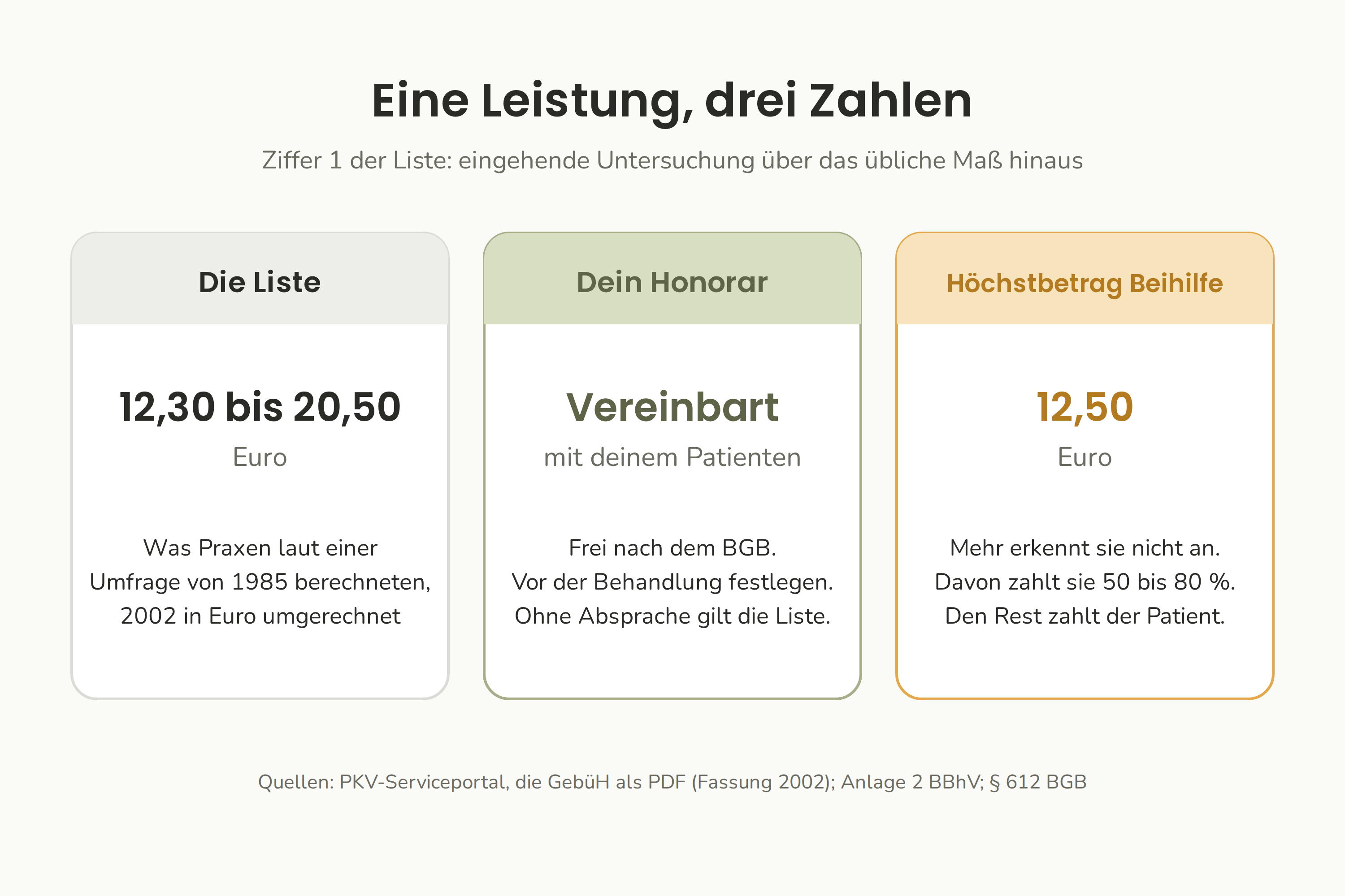 Eine Leistung, drei verschiedene Zahlen: die GebüH-Spanne aus der Umfrage von 1985, das Honorar, das du mit deinem Patienten vereinbarst, und der Höchstbetrag, den die Beihilfe anerkennt.