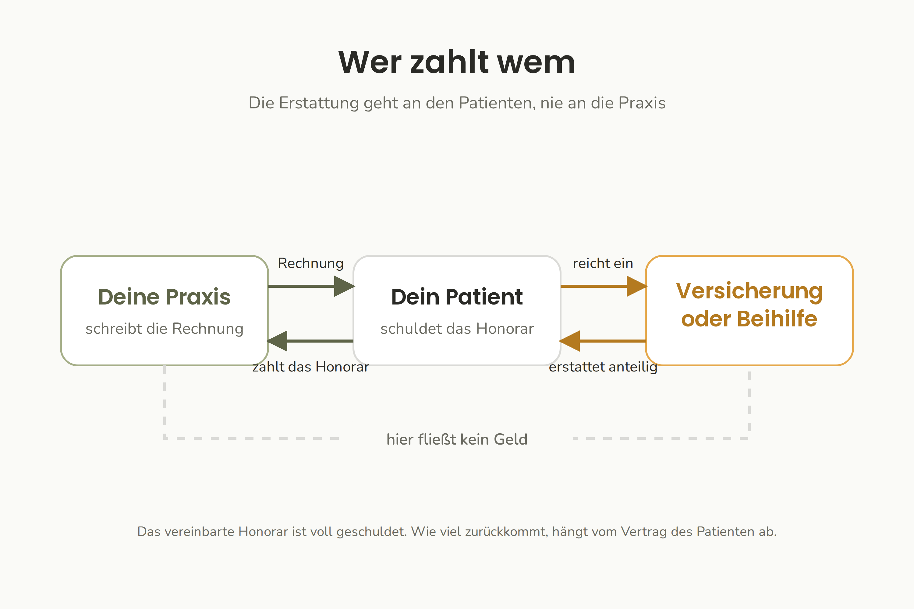 Deine Rechnung geht an den Patienten. Der Patient bezahlt dich und reicht die Rechnung bei der Versicherung oder Beihilfestelle ein, die dem Patienten erstattet. Von der Versicherung an die Praxis fließt kein Geld.