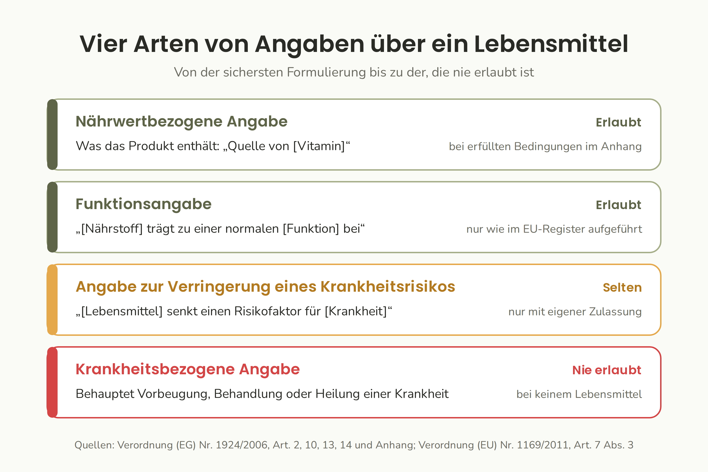 Vier Arten von Angaben über ein Lebensmittel: nährwertbezogene Angaben und Funktionsangaben sind unter Bedingungen erlaubt, Angaben zur Verringerung eines Krankheitsrisikos sind selten, und krankheitsbezogene Angaben sind nie erlaubt.