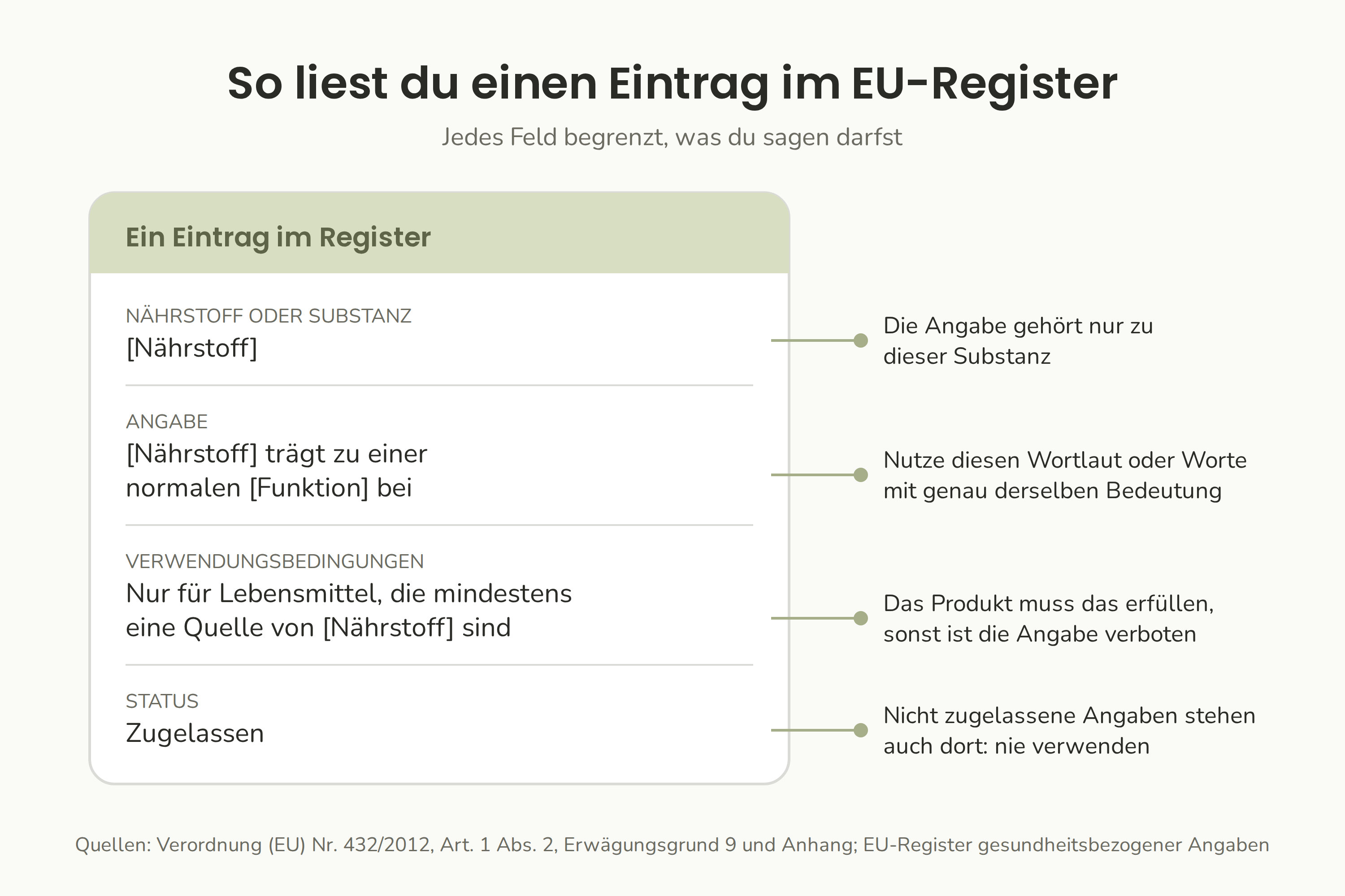 Ein Eintrag im EU-Register: der Nährstoff, der genaue Wortlaut, die Verwendungsbedingungen und der Status, und was jedes Feld begrenzt.