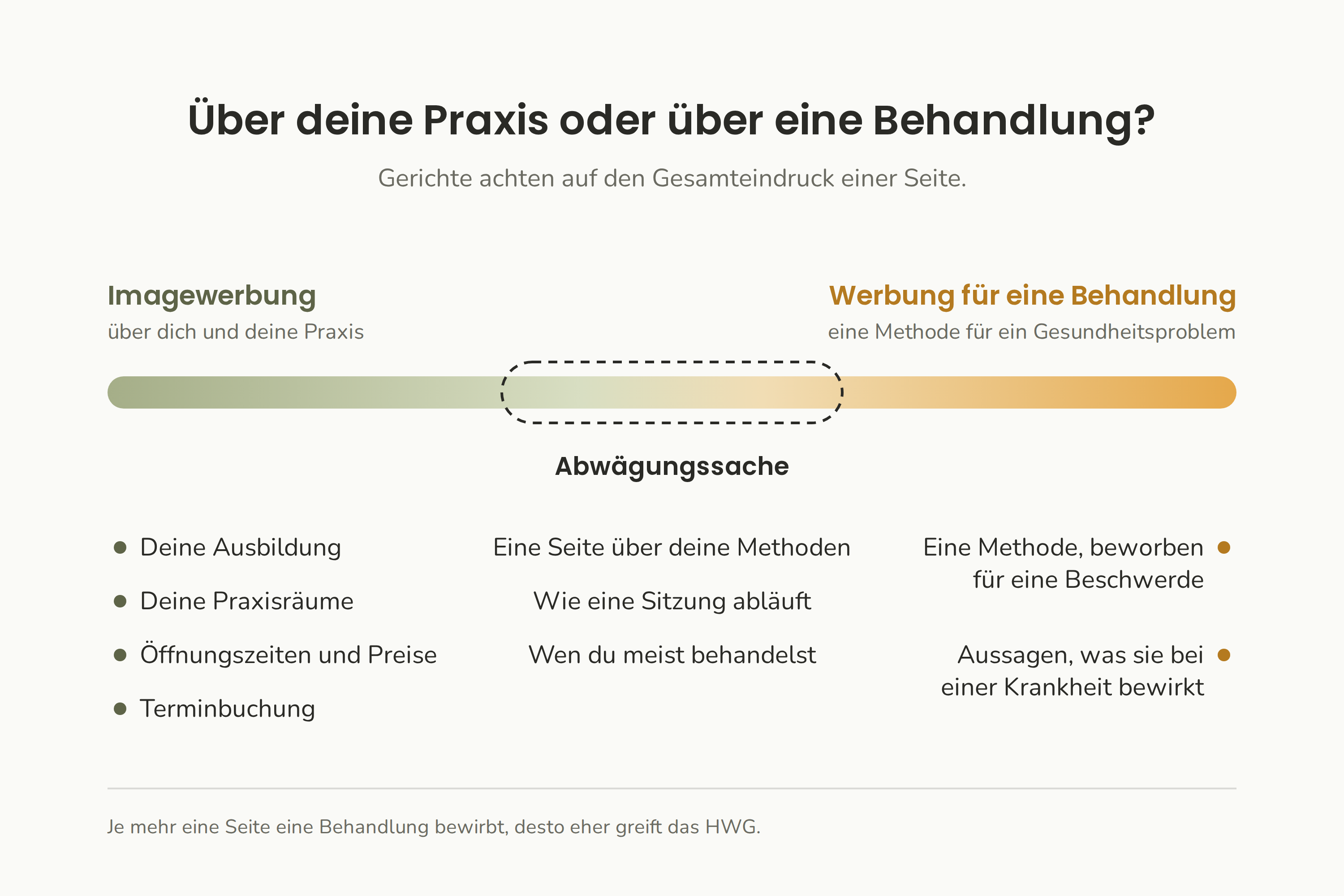 Eine Skala von Imagewerbung für deine Praxis bis zur Werbung für eine Behandlung bei einem Gesundheitsproblem, mit einer Abwägungssache in der Mitte.
