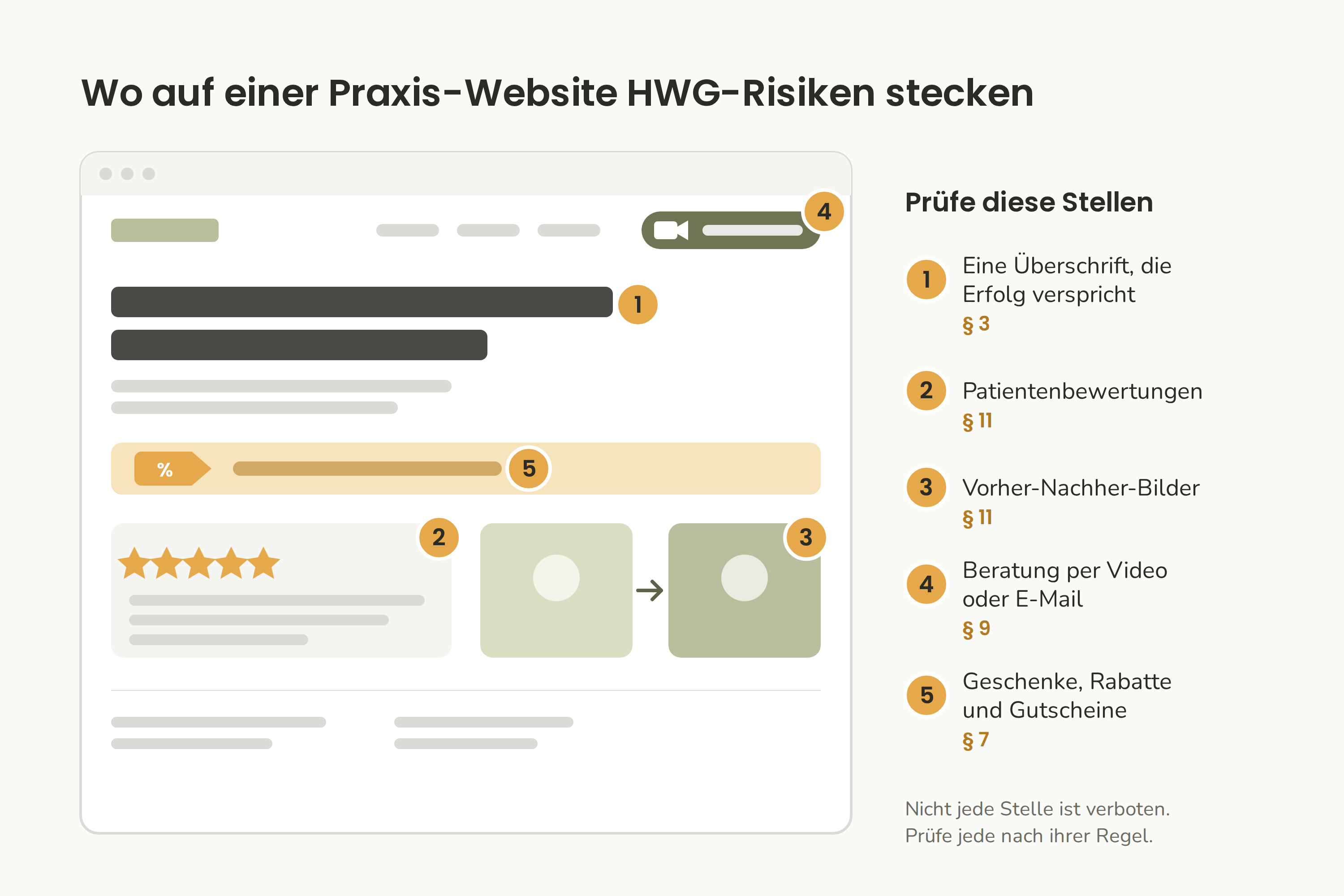 Fünf Stellen auf einer Praxis-Website, die du am HWG prüfen solltest: Überschrift, Bewertungen, Vorher-Nachher-Bilder, Beratung per Video und Gutscheine.