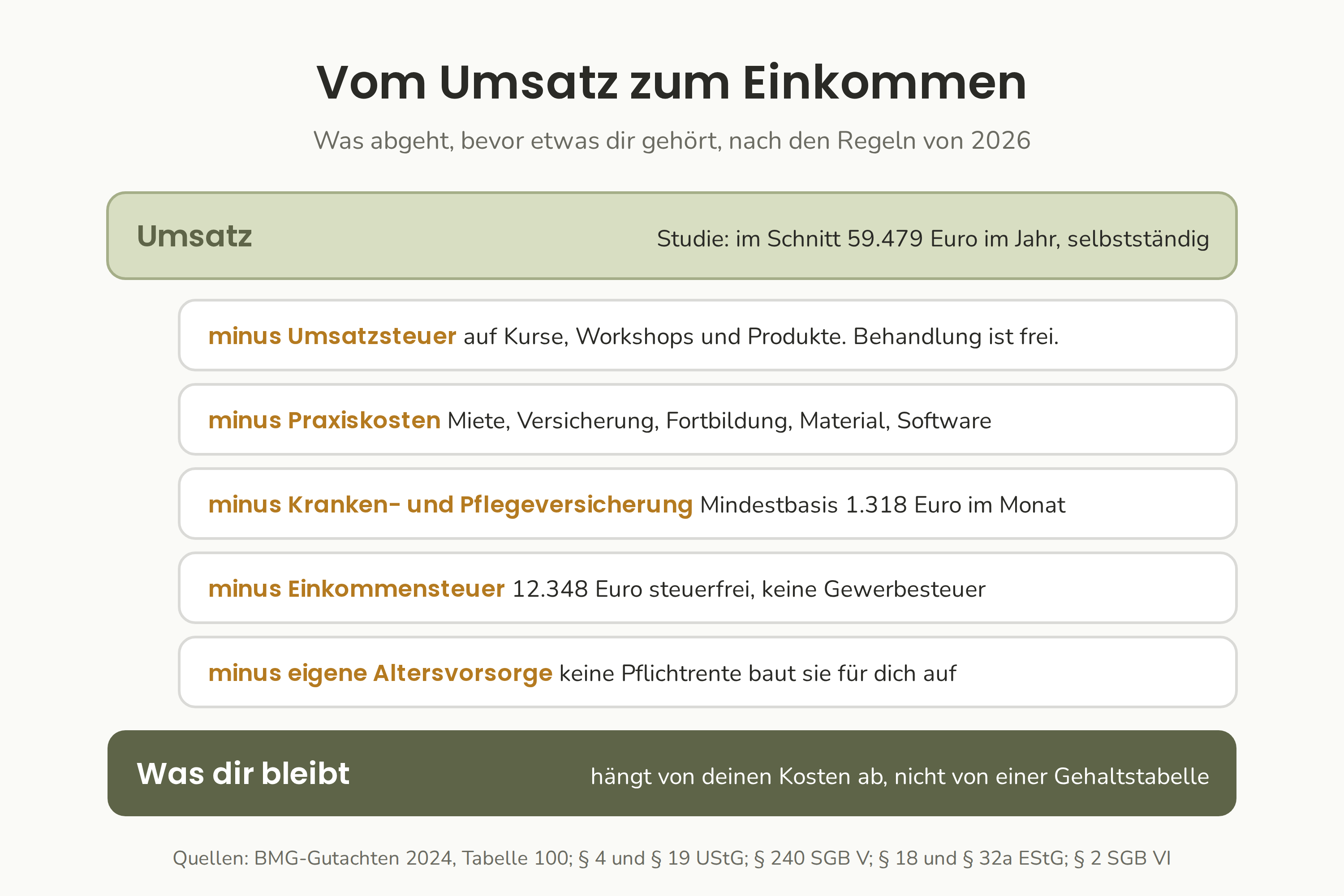 Vom Umsatz zum Einkommen: Umsatzsteuer auf Leistungen außer Behandlung, Praxiskosten, Kranken- und Pflegeversicherung, Einkommensteuer und die eigene Altersvorsorge gehen ab, bevor etwas dir gehört.