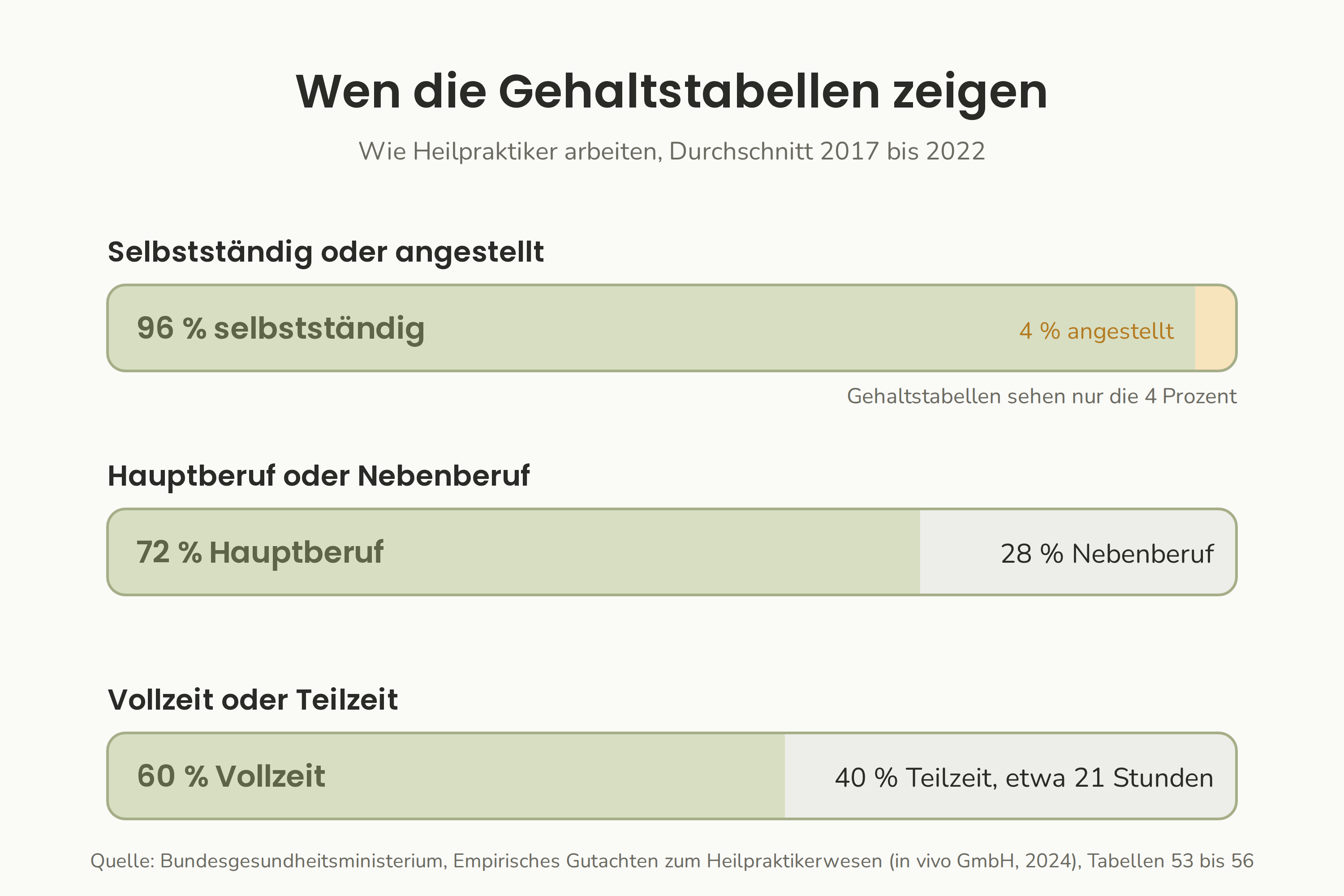 Wen die Gehaltstabellen zeigen: 96 Prozent der Heilpraktiker arbeiten überwiegend selbstständig, 72 Prozent im Hauptberuf und 40 Prozent überwiegend in Teilzeit.