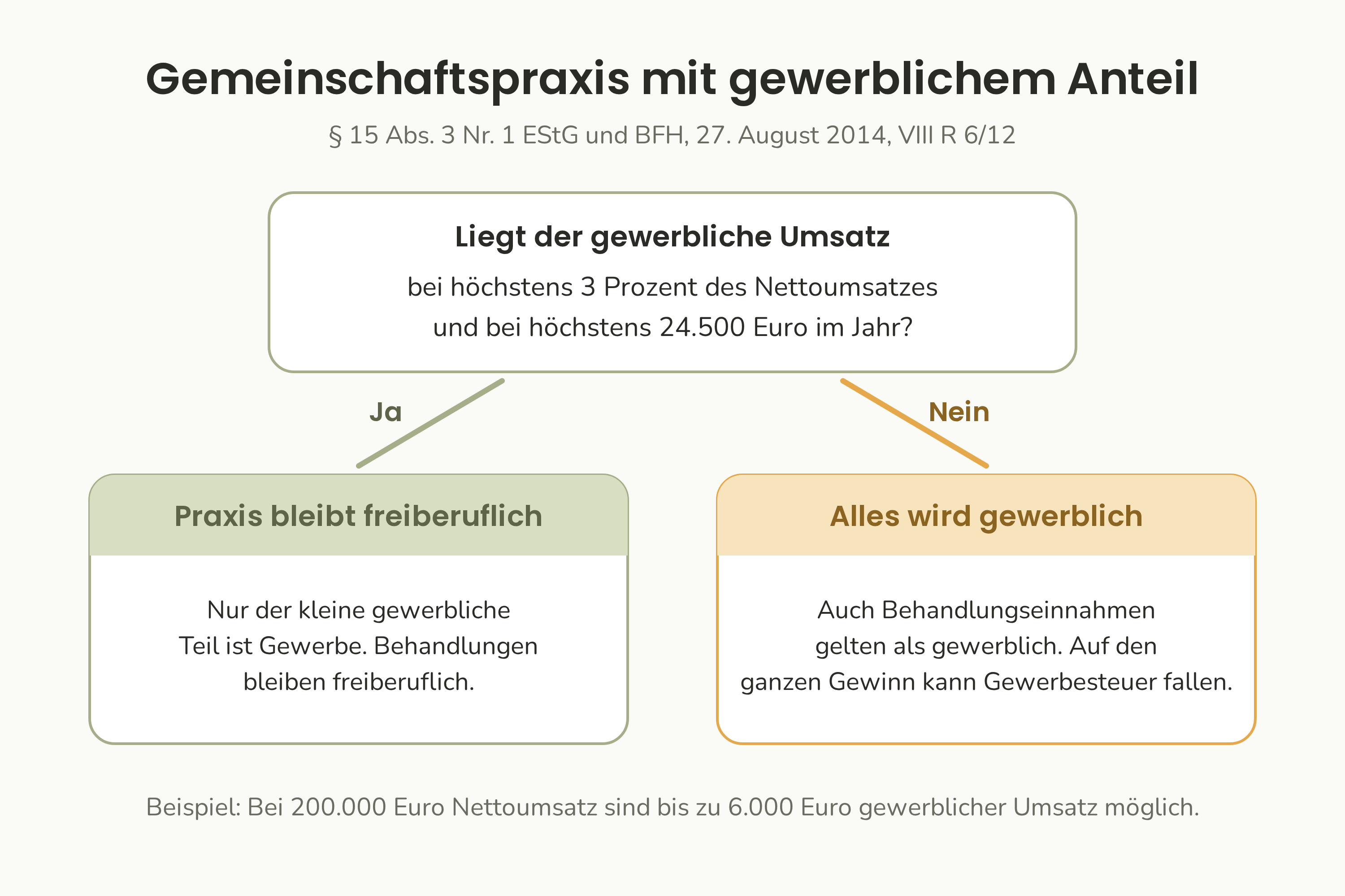 Eine Gemeinschaftspraxis mit gewerblichen Einnahmen: Bleibt der gewerbliche Umsatz bei höchstens 3 Prozent des Nettoumsatzes und 24.500 Euro, bleibt die Praxis freiberuflich, sonst werden alle Einkünfte gewerblich.