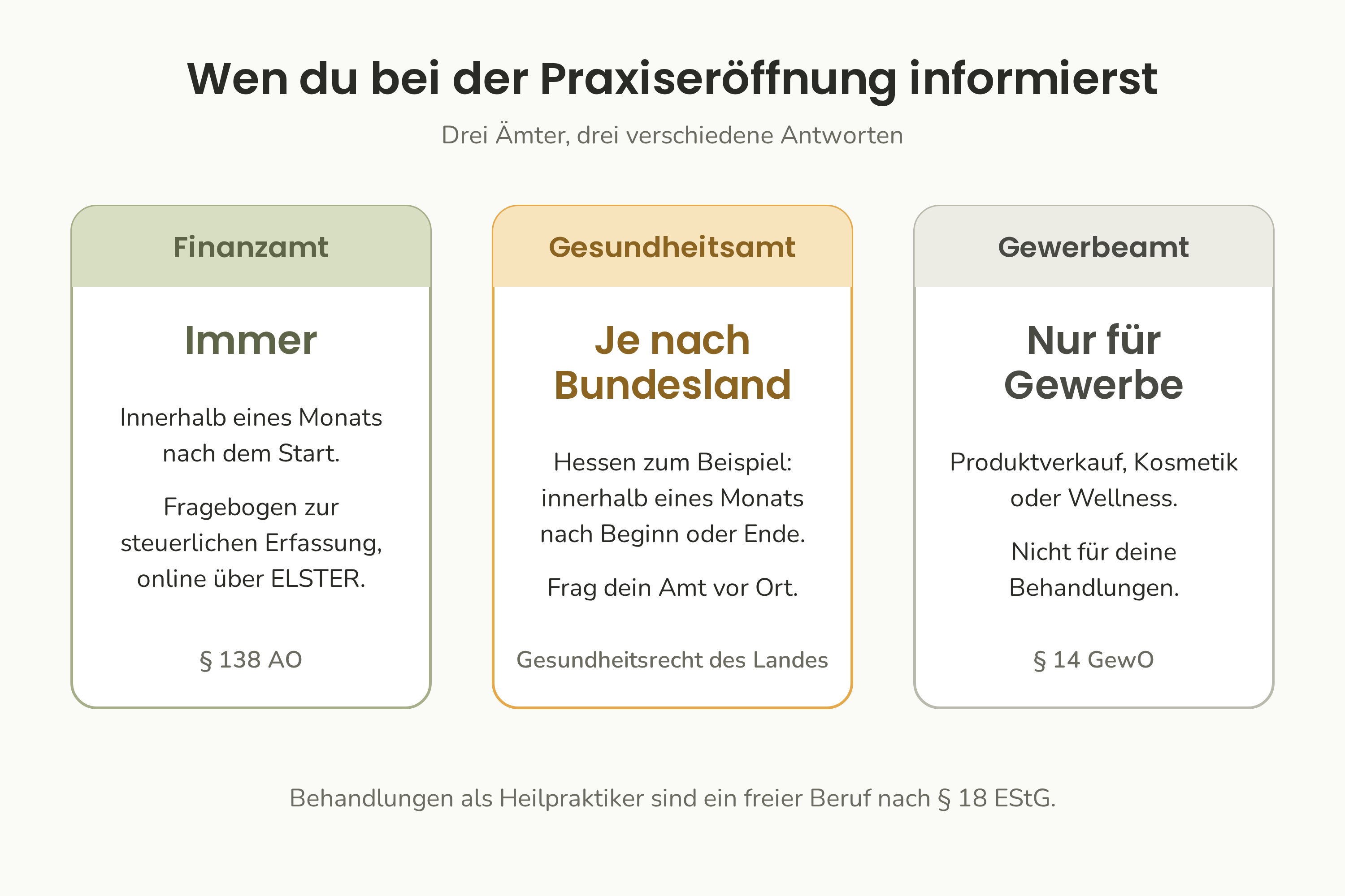 Wen du bei der Praxiseröffnung informierst: immer das Finanzamt, je nach Bundesland das Gesundheitsamt und das Gewerbeamt nur für gewerbliche Arbeit.
