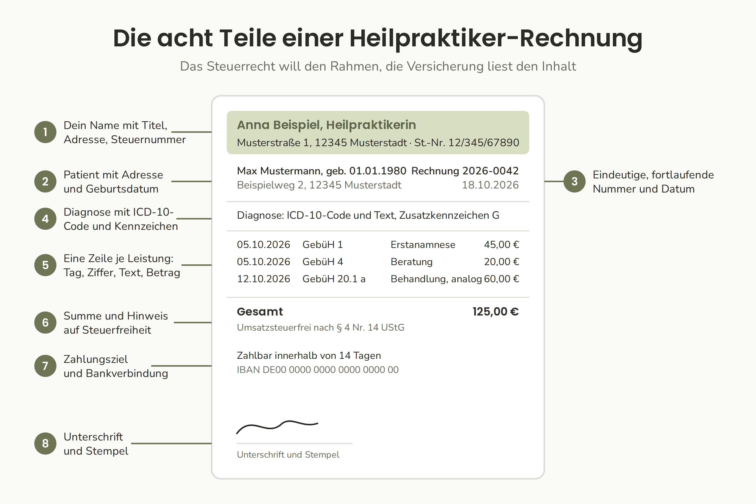 Die acht Teile einer Heilpraktiker-Rechnung, vom Praxiskopf mit Berufsbezeichnung und Steuernummer bis zu Unterschrift und Bankverbindung.