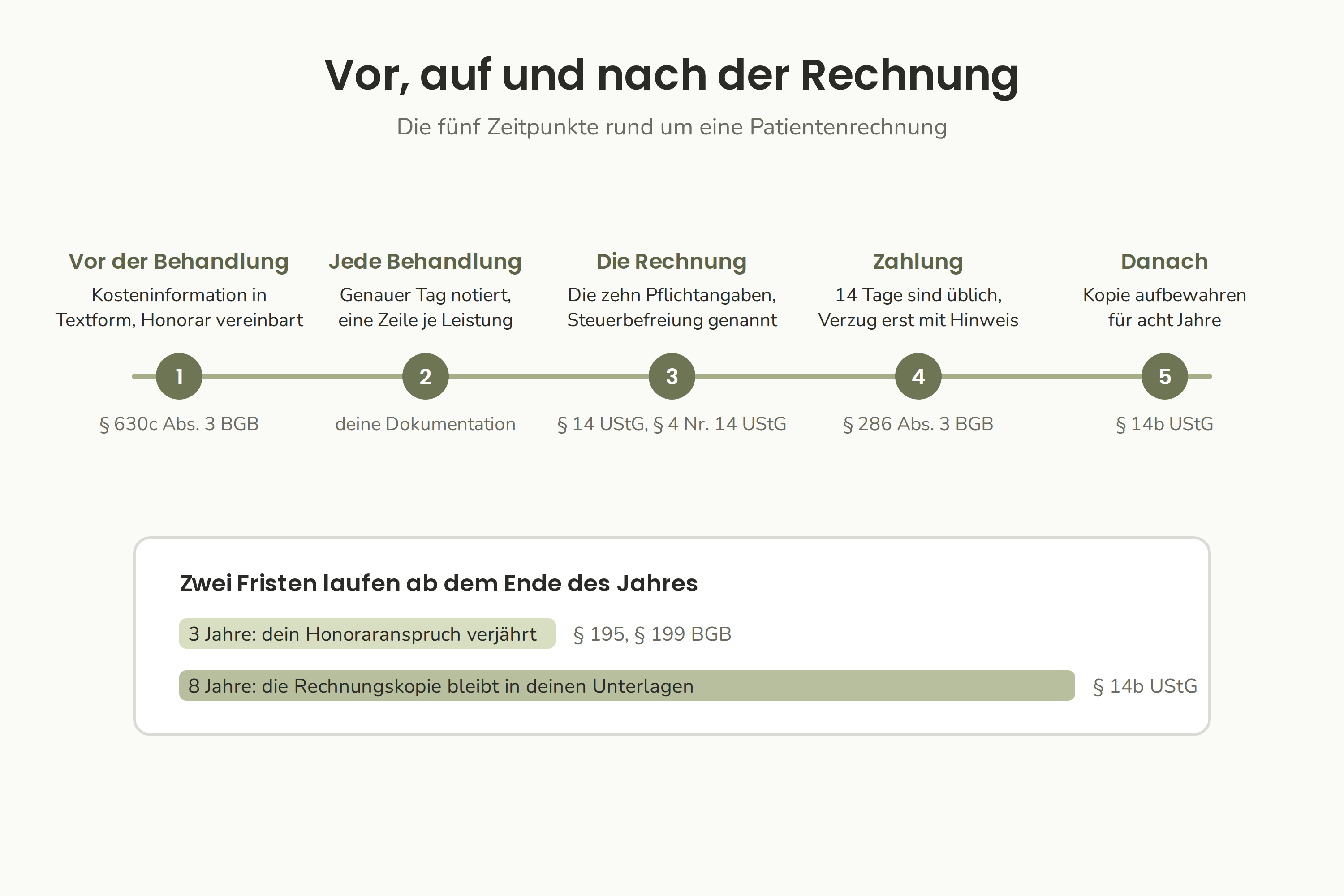 Vor, auf und nach der Rechnung: Kosteninformation in Textform vor der Behandlung, die Rechnung selbst, ein Zahlungsziel von 14 Tagen, acht Jahre Aufbewahrung und drei Jahre Verjährung.