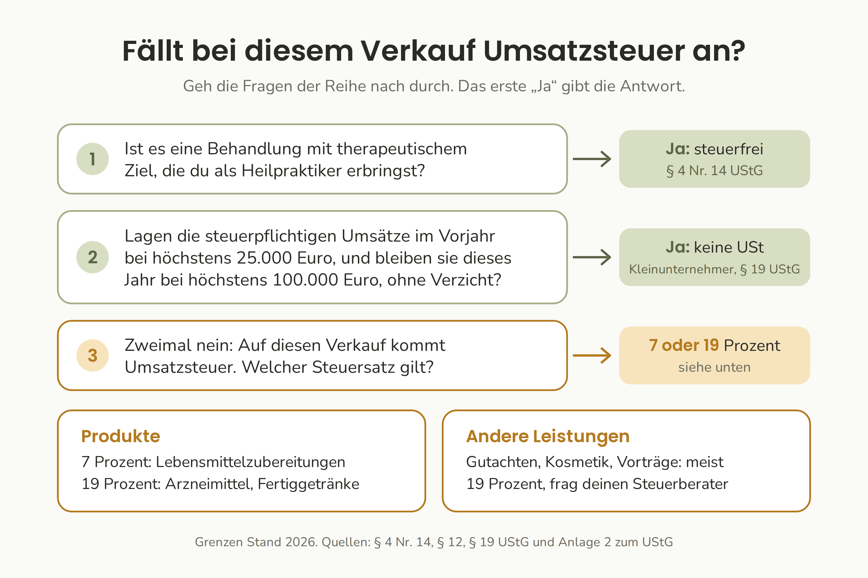 Drei Fragen entscheiden, ob ein Verkauf Umsatzsteuer trägt: Ist es eine Behandlung mit therapeutischem Ziel, bist du innerhalb der Kleinunternehmergrenze, und welcher Steuersatz gilt.