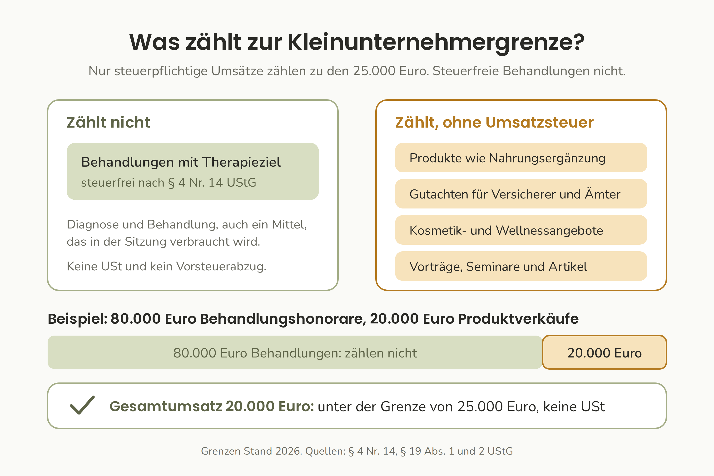 Nur steuerpflichtige Umsätze zählen zur Kleinunternehmergrenze von 25.000 Euro. Behandlungshonorare bleiben draußen, Produktverkäufe, Vorträge, Wellness und Gutachten zählen.