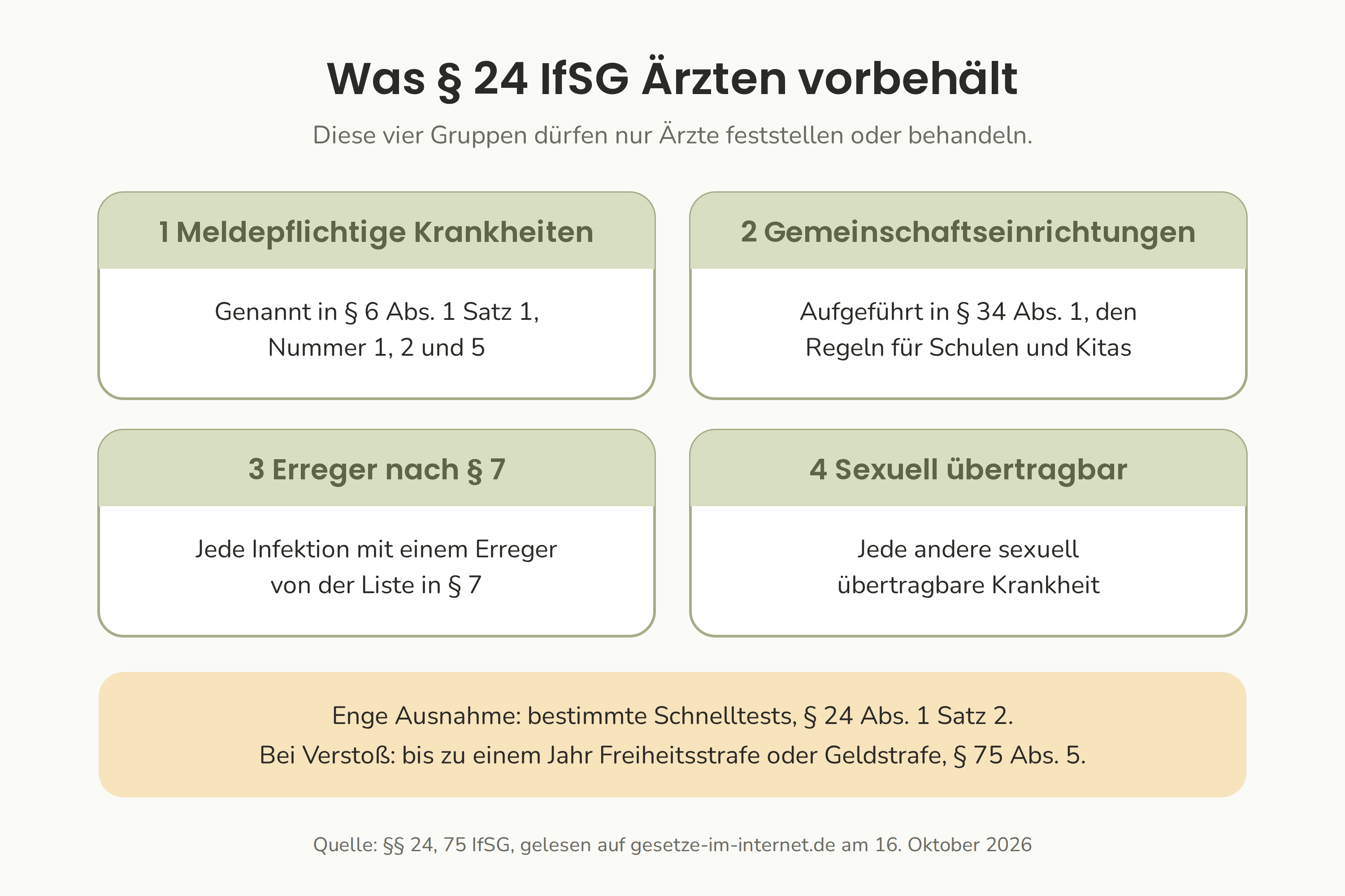 Vier Gruppen, die § 24 IfSG Ärzten vorbehält: meldepflichtige Krankheiten, die Liste für Gemeinschaftseinrichtungen, Erreger nach § 7 und sexuell übertragbare Krankheiten.