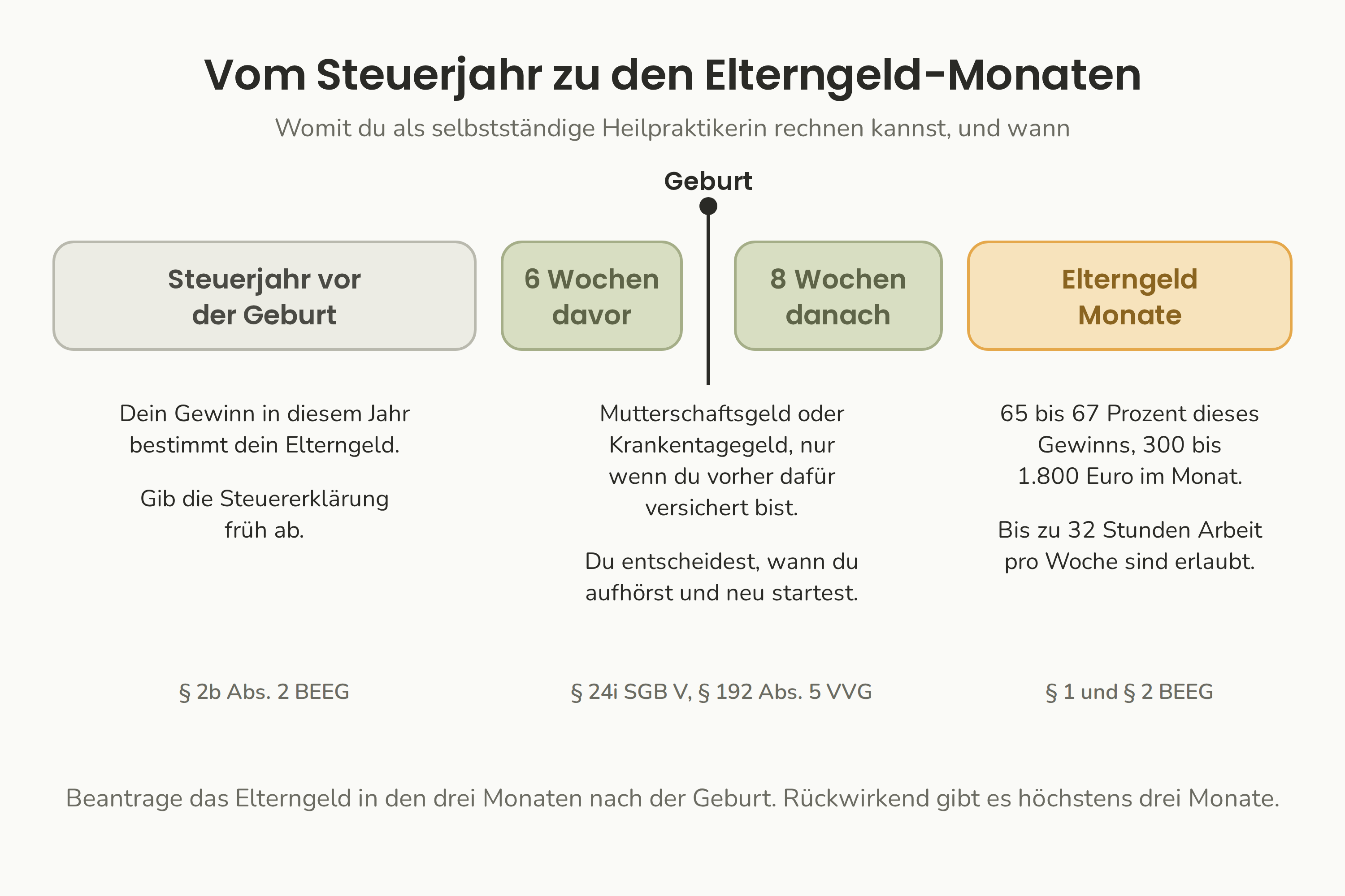 Zeitstrahl vom Steuerjahr vor der Geburt bis zu den Elterngeld-Monaten, mit dem, was wann gezahlt wird.