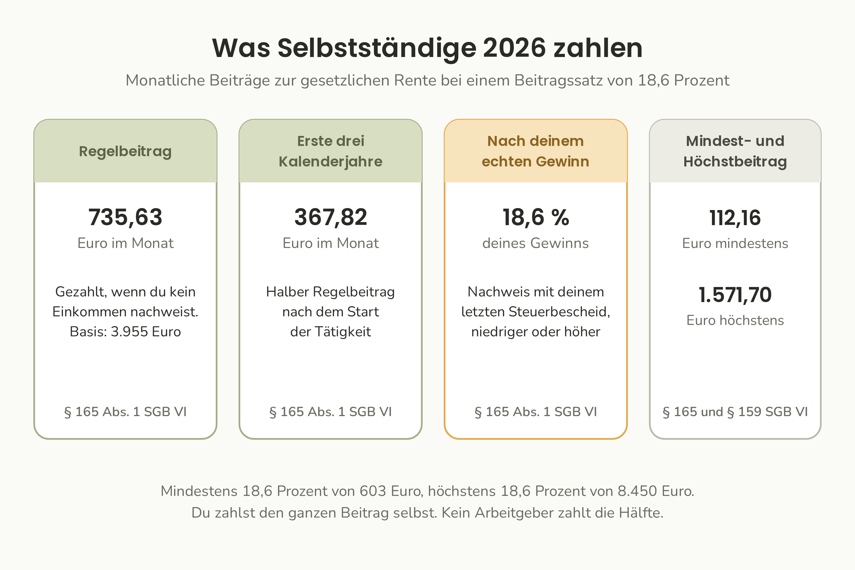 Die vier Beitragsstufen für Selbstständige in der gesetzlichen Rente 2026.