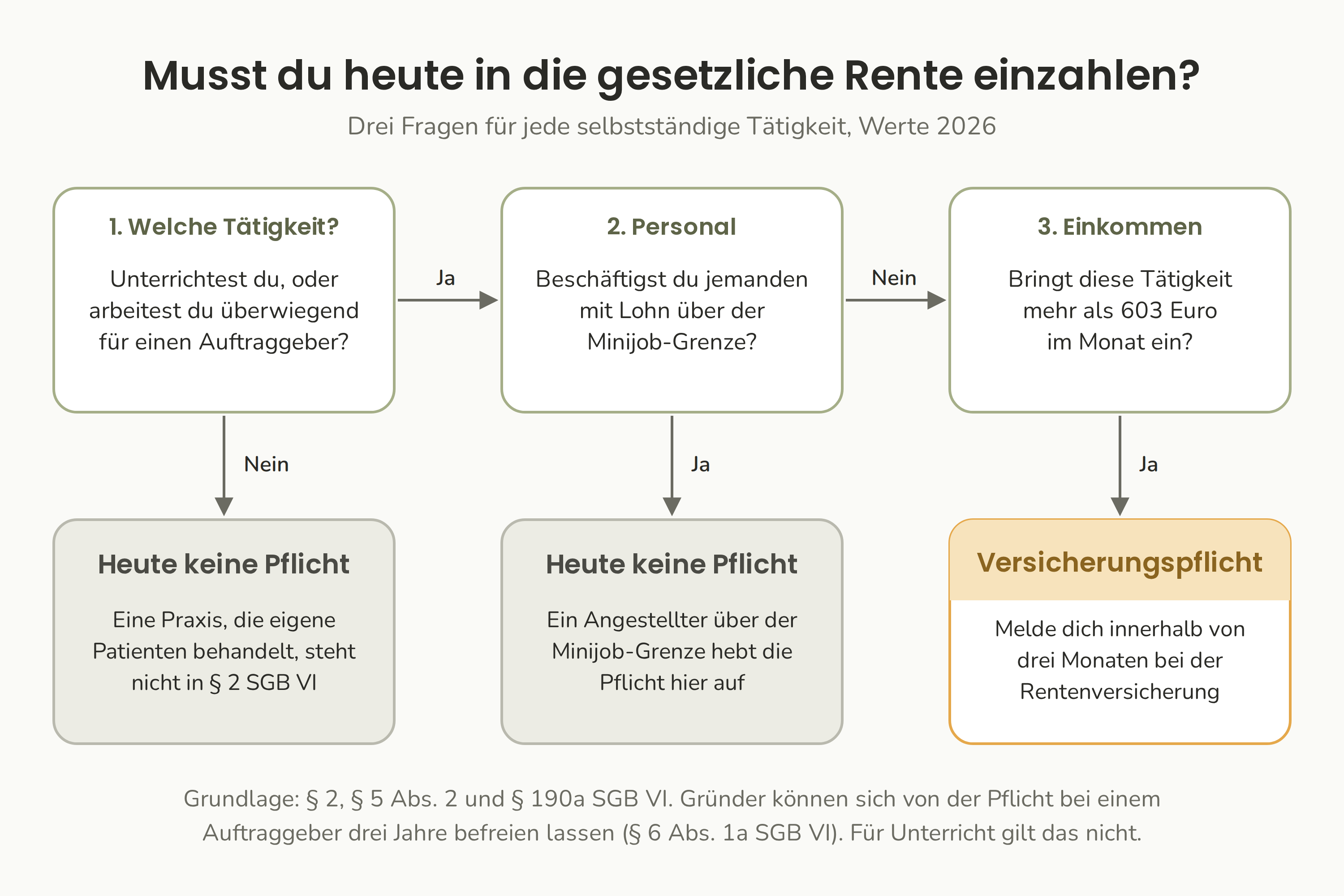 Drei Fragen zeigen, ob ein selbstständiger Heilpraktiker nach heutigem Recht in die gesetzliche Rente einzahlen muss.